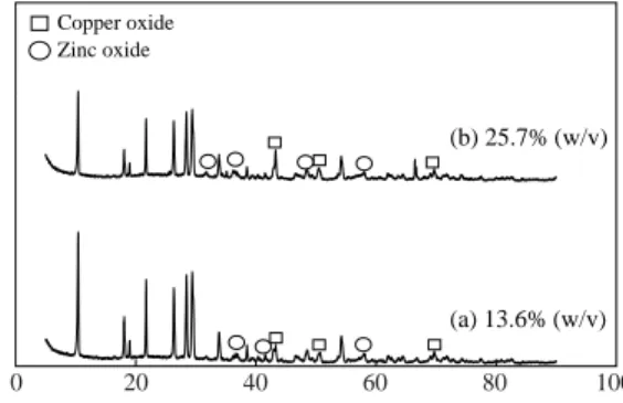 Fig. 3. XRD patterns for CuO-ZnO/M catalyst prepared using the solution with different precursor  concen-tration