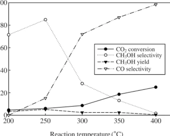 Fig. 4. Effect of the precursor concentrations on CO 2 con- con-version (a), CH 3 OH selectivity (b) and yield (c) over CuO-ZnO/M catalyst