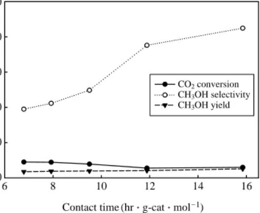 Fig. 7. Effect of contact time on CO 2 conversion (X), CH 3 OH selectivity (S) and yield (Y) over CuO-ZnO/M  cata-lyst.