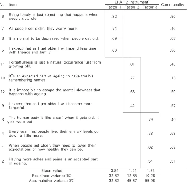 Table 3. Factor Analysis                                                                            (N=298)