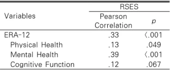 Table  4.  Correlation  between  ERA-12  and  Rosenberg Self Esteem Scale (RSES)                                   (N=298) Variables RSESPearson  Correlation p ERA-12 .33 <.001   Physical Health .13 .049   Mental Health .39 <.001   Cognitive Function