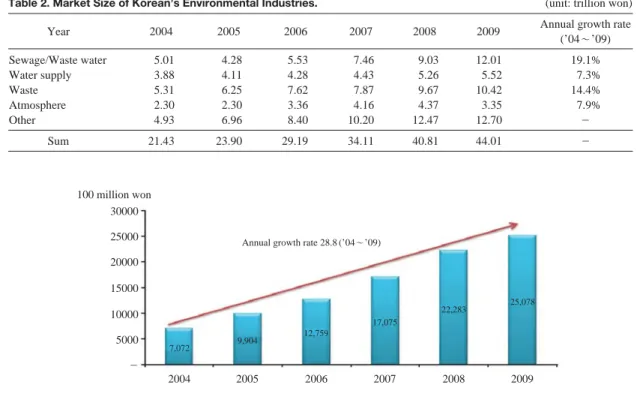 Fig. 2. Progress of the export scale in the domestic environmental area (2004~ ~2009).