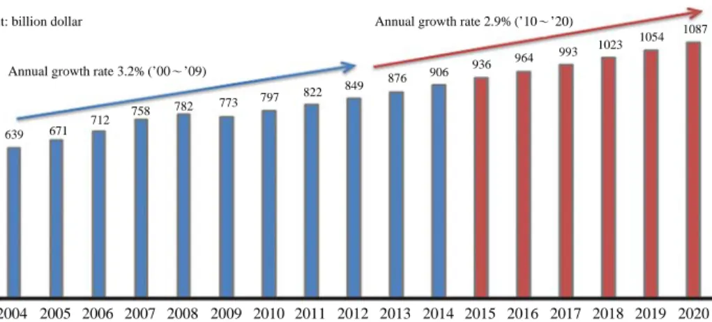Fig. 3. Scale of the world environmental market and growth expectations (2000~ ~2020).