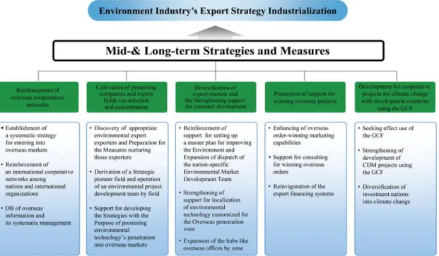 Fig. 4. Long-term strategic plan of the environmental industry.