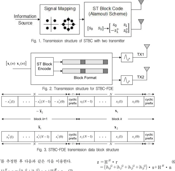 Fig. 1. Transmission structure of STBC with two transmitter [ x 1 ( n x)   2 ( n ) ] Block FormatST BlockEncode TX1TX2