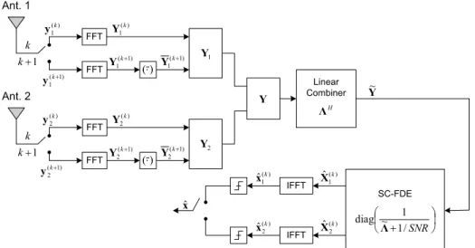 Fig. 4. Frequency Domain combining and STBC-FDE in receiver 된 신호를  결합과 주파수 영역 채널 추정을 통해 식  (10)의    와    를 추정한다