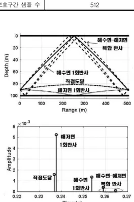 Fig. 6. Eigen ray and time delay for Ch1