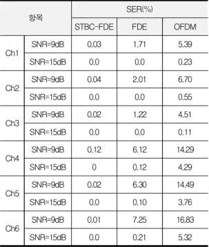 Table 3. SER performance comparison for channels