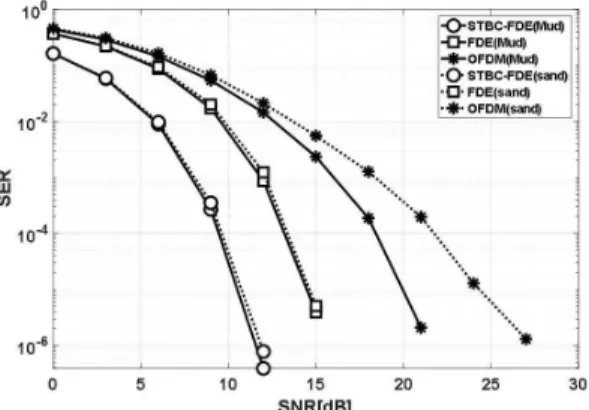 Fig. 9. SER performance comparison for Ch1 and Ch2