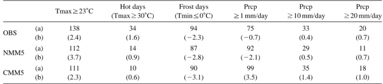 Table 5. Comparison between observation and model result on the 30-year averaging (a) occurrence frequence (day) based on temperature and precipitation over South Korea