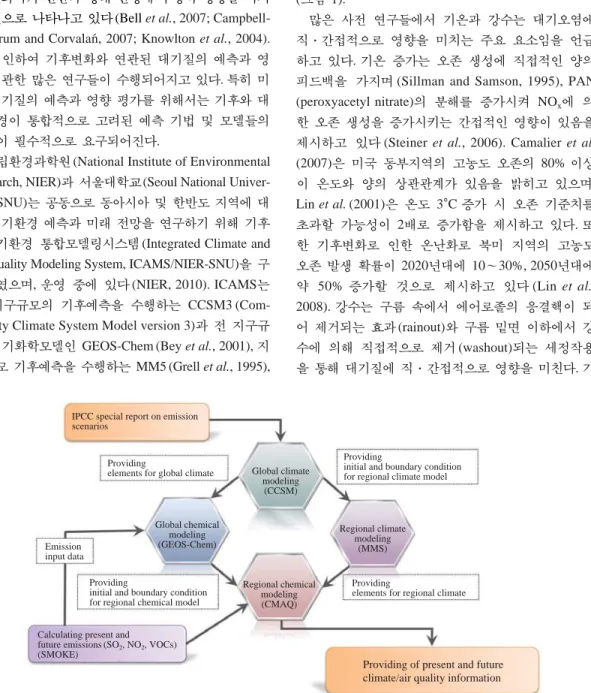 Fig. 1. Schematic diagram of ICAMS (source: NIER, 2010).
