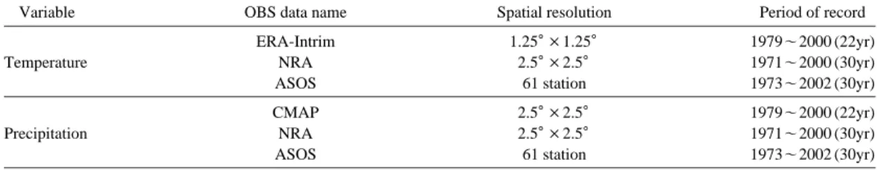 Table 2. Definition of the indices based on temperature and precipitation index used in this study.