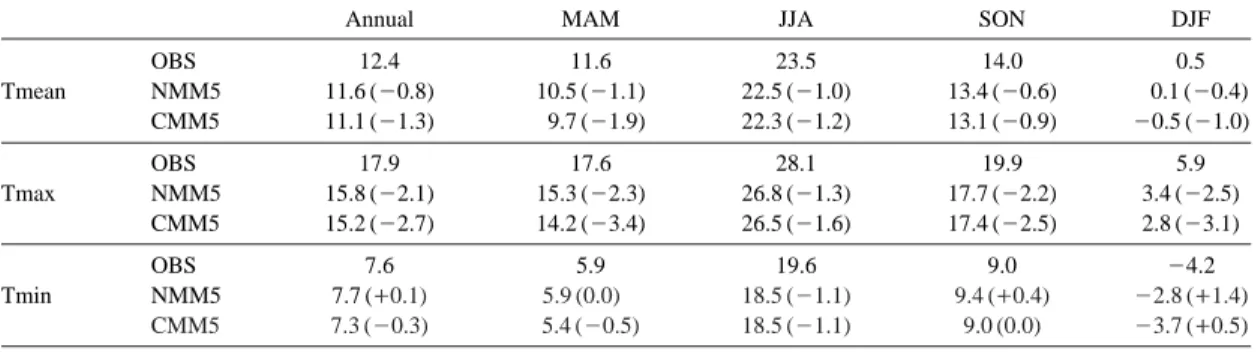 Fig. 7. Annual cycle of monthly-average surface air temperature (� � C) in South Korea from 1971 to 2000