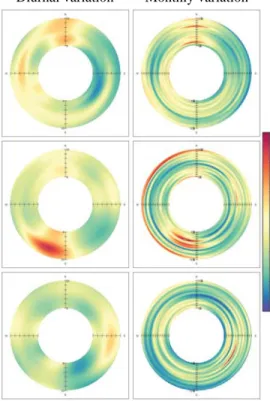 Fig. 3. Diurnal and monthly variations of wind speed and wind direction in (a) PH, (b) GS and (c) JH.
