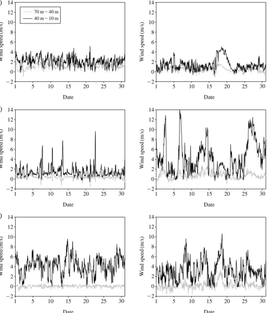 Fig. 4. Time series of the difference upper and lower level wind speed on winter season and summer season at (a) PH, (b) GS and (c) JH.