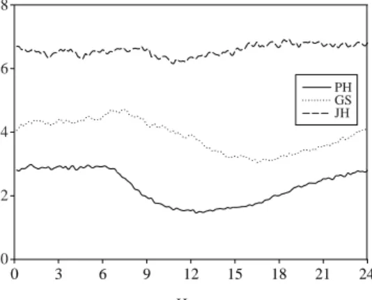 Fig. 5. Diurnal variations of wind shear parameter alpha at PH, GS and JH.