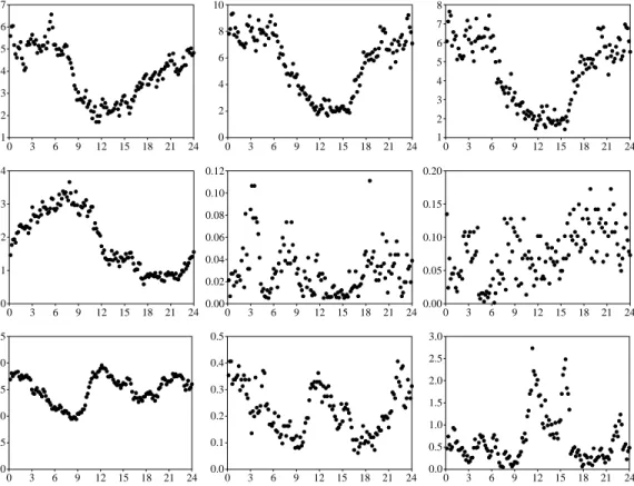 Fig. 7. (a) 40 m~ ~10 m, (b) 60 m~ ~50 m and (c) 80 m~ ~70 m of the momentum flux difference.