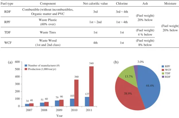 Fig. 1. (a) Yearly status of solid recovered fuel manufacturer and output (b) Solid recovered fuel usage ratio in 2011.