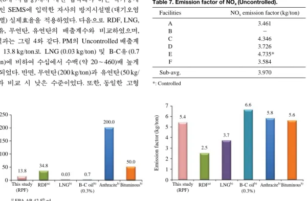 Table 6. Emission factor of PM (Controlled). 