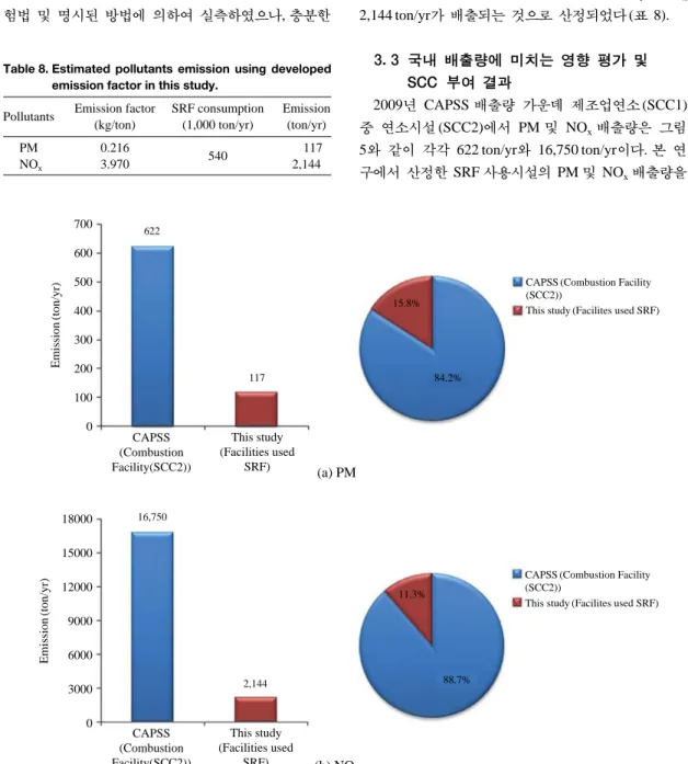 Fig. 5. Comparison of pollutants emission and assessment for PM (a) and NO x (b) between CAPSS (2009) and this study