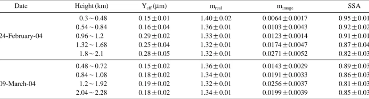 Table 1. Microphysical parameters of non-dust particles calculated from mixed aerosol with inversion algorithm.