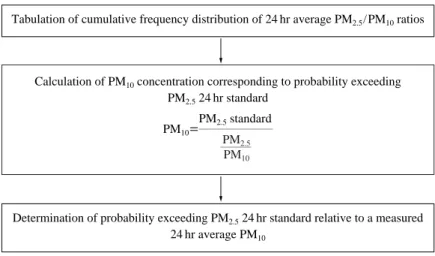 Table 3. Mean PM 2.5 /PM 10 ratios of daily values and standard deviations (S.D.) of the daily PM 2.5 / PM 10 ratios.