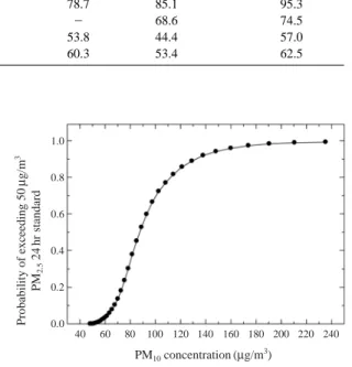 Table 5. Cumulative fraction of 24 hr mean PM 2.5 / PM 10