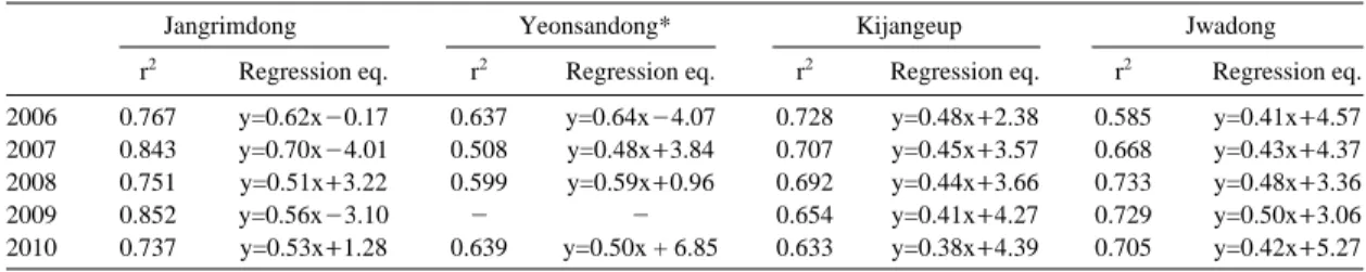 Table 7. Probability of exceeding 50 μμg/m 3 PM 2.5 24 hr standard.