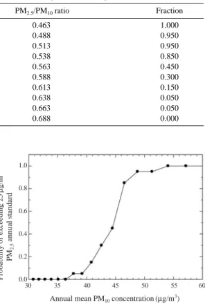 Table 8. Cumulative fraction of PM 2.5 / PM 10 annual mean ratios greater than a given value.