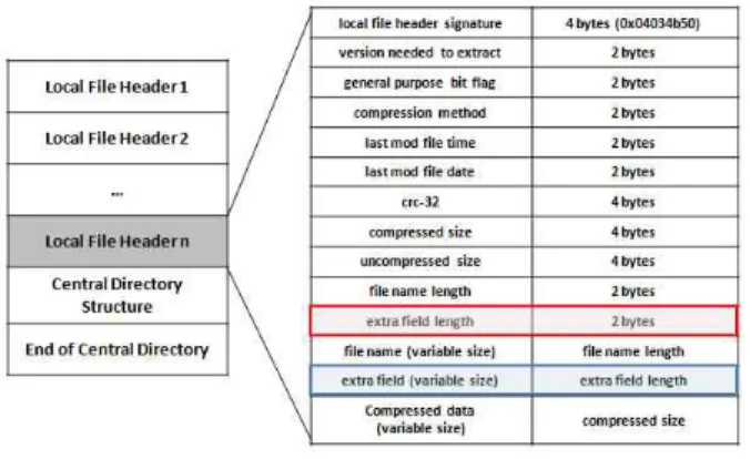 그림 8. PKZip 구조에서 Local File Header Fig. 8 Local File Header of PKZip file format.