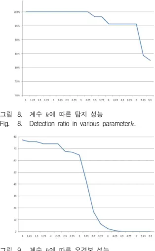 Fig. 8. Detection ratio in various parameter  .