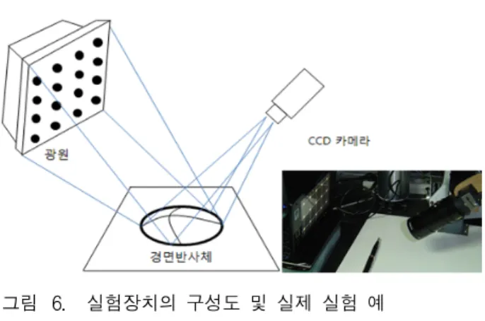 그림 6. 실험장치의  구성도  및  실제  실험  예 Fig. 6. Example  of  experimental  systems.