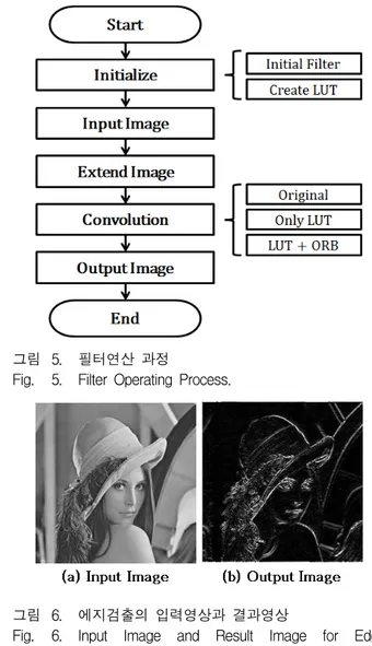 그림  5에서  필터의  과정의  초기화(initialize),  영상  입 력(input  image),  영상  확장(extend  image),  컨벌루션 (convolution),  출력  영상(output  image)로  나눌  수  있 다