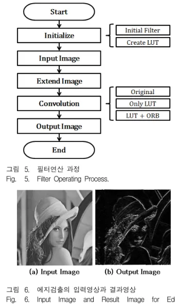 그림  5에서  필터의  과정의  초기화(initialize),  영상  입 력(input  image),  영상  확장(extend  image),  컨벌루션 (convolution),  출력  영상(output  image)로  나눌  수  있 다