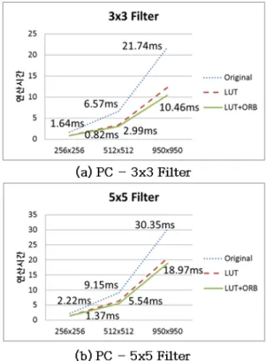 그림 7. PC에서  컨벌루션  연산  시간 Fig. 7. Convolution  operation  time  in  PC.