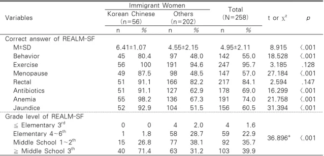 Table 2. Differences in Health literacy between Korean Chinese and Other Immigrant Women Variables Immigrant Women Total (N=258) t or  χ ² pKorean Chinese  (n=56) Others (n=202) n % n % n %