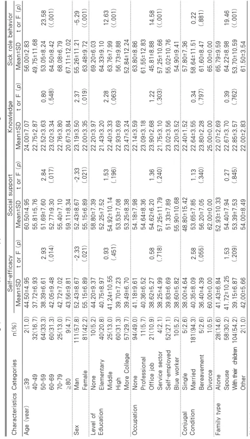 Table 1. Differences of Knowledge, Self-efficacy, Social Support and Sick Role Behavior according to General Characteristics  N=192 CharacteristicsCategoriesn(%)Self-efficacySocial support KnowledgeSick role behavior Mean±SDt or F (p)Mean±SDt or F (p)Mean±