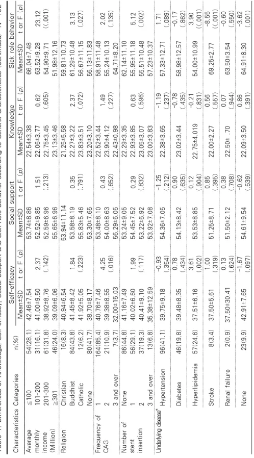 Table 1. Differences of Knowledge, Self-efficacy, Social Support and Sick Role Behavior according to General Characteristics (Continued)  N=192 CharacteristicsCategoriesn(%)Self-efficacySocial support KnowledgeSick role behavior Mean±SDt or F (p)Mean±SDt o