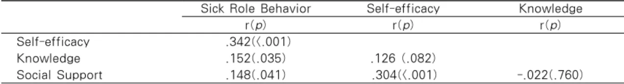 Table 3. Correlations between the Influencing Factors of Sick Role Behavior                              N=192 Sick Role Behavior Self-efficacy Knowledge