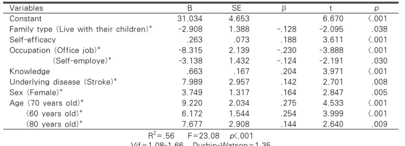 Table 4. The Influencing Factors of Sick Role Behavior                                                N=192
