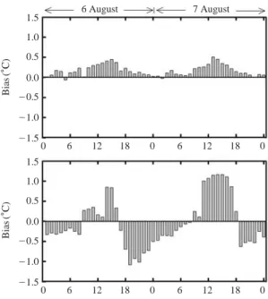 Fig. 3. Diurnal variation of difference in temperature bet- bet-ween uMM5 modi and uMM5 base at HUD (upper) and JN (lower) during 6~ ~7 August 2006