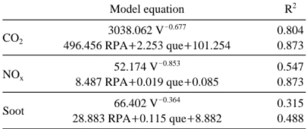 Table 5. Variation inflation factors (VIF) of driving vari- vari-ables.