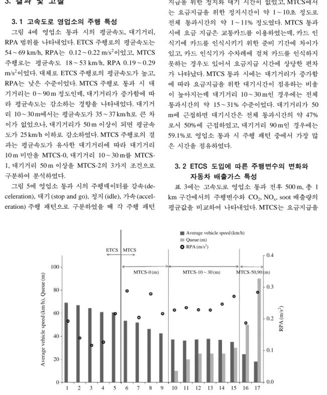 Fig. 4. Average vehicle speed, queue, and RPA in toll collection system area.