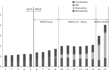 Table 3. Measured driving variables and emissions during passing toll collection systems