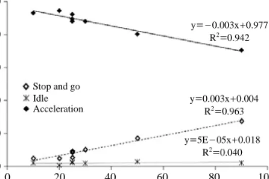 Fig. 7. Vehicle emissions depending on the driving variables for TCS types.