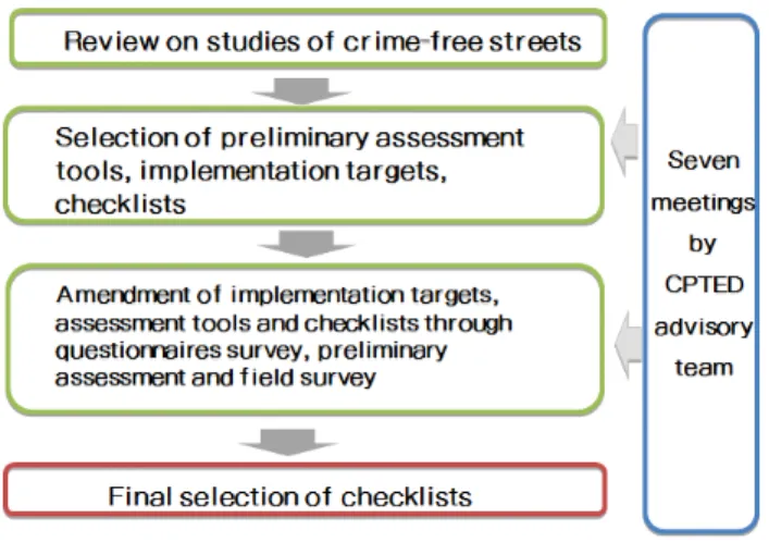 Fig.  1.  The  flow  diagram  of  study