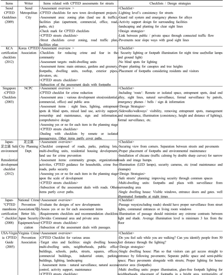 Table  1  .  CPTED  checklists  for  Crime-free  pedestrian  passages  in  Korea  and  the  world