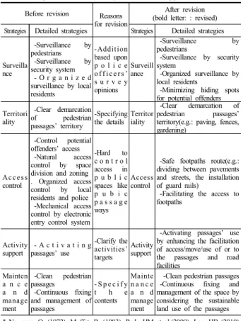 Table  5.    Comparison  between  before  /  after  revision  of  checklists