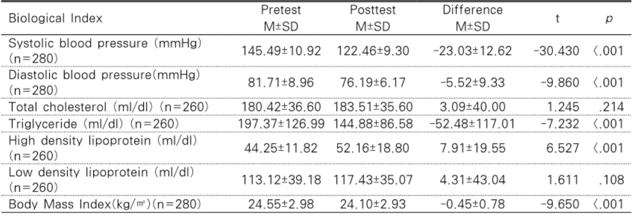 Table 2. Differences of Biological Index by Case Management