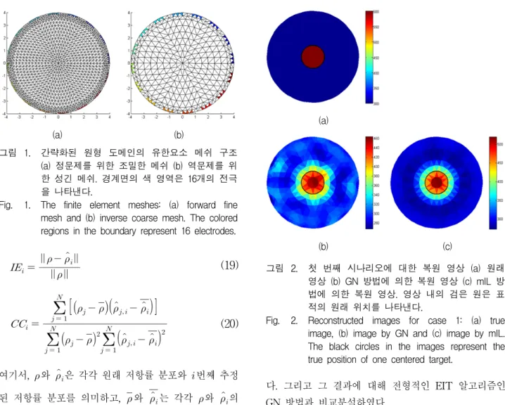 Fig. 1. The  finite  element  meshes:  (a)  forward  fine  mesh  and  (b)  inverse  coarse  mesh